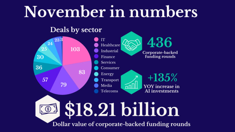 Corporate investment in startups rises as companies rush to follow robotics trend – November in numbers.png