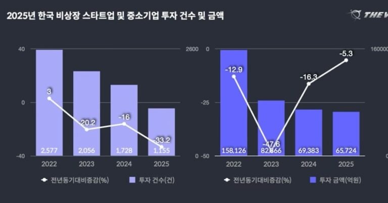 ChosunbizKorea Startup Investment Falls 5% as AI, Semiconductors Attract Funding – CHOSUNBIZKorea Startup Investment Falls 5% as AI, Semiconductors Attract Funding Funding declines in early-stage startups as capital flows to… 54 minutes ago Qnk4sjnryzbolhq2iykldlpsf4.jpg