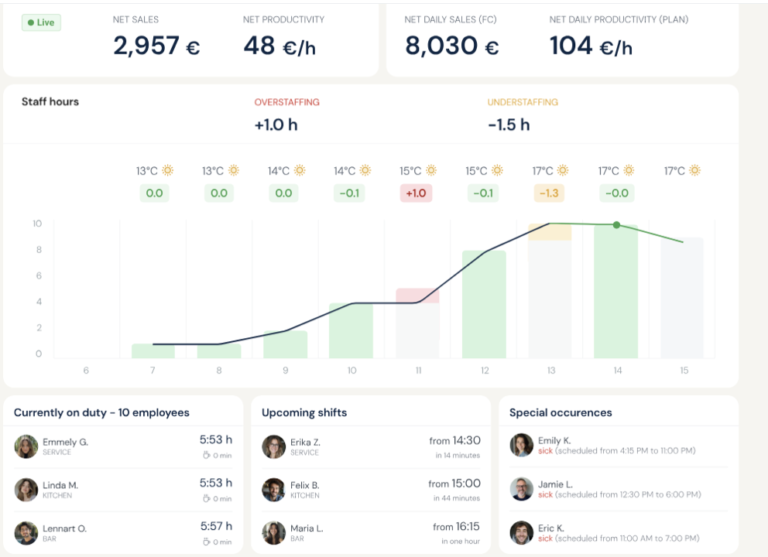 Nesto Secures $12 Million to Integrate AI-Driven Workforce Scheduling at the Heart of Restaurant Operations | Picture6.png